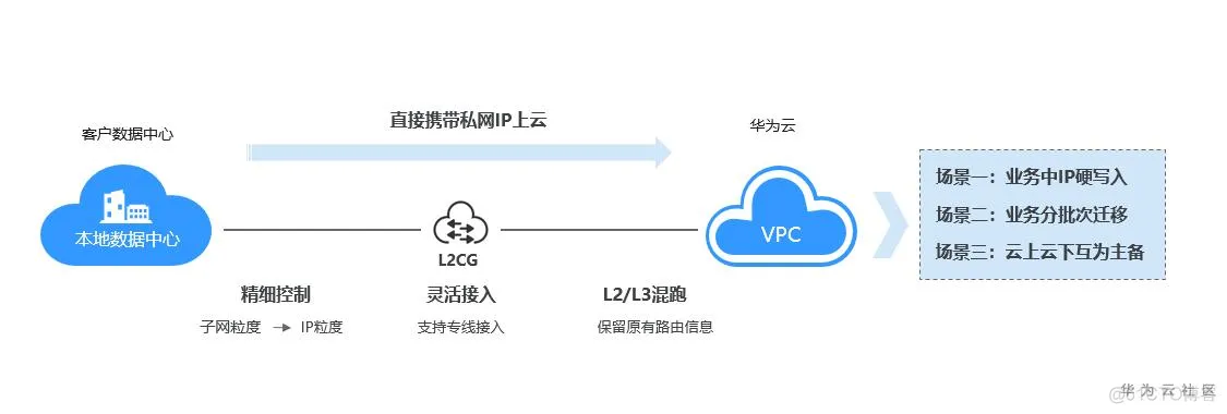 云小课 | 华为云KYON之L2CG_KYON企业级云网络_05